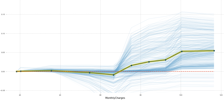 Model Interpretation With Random Forests And Going Beyond Simple ...